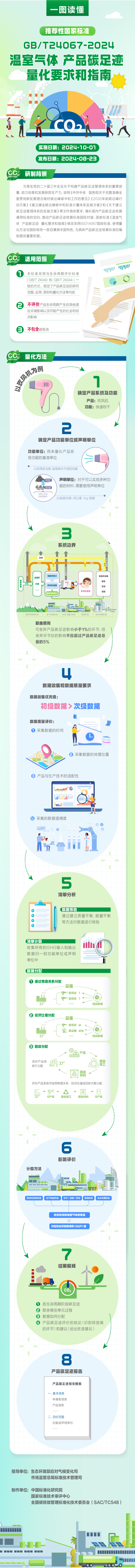 一图读懂温室气体碳足迹量化要求指南.png